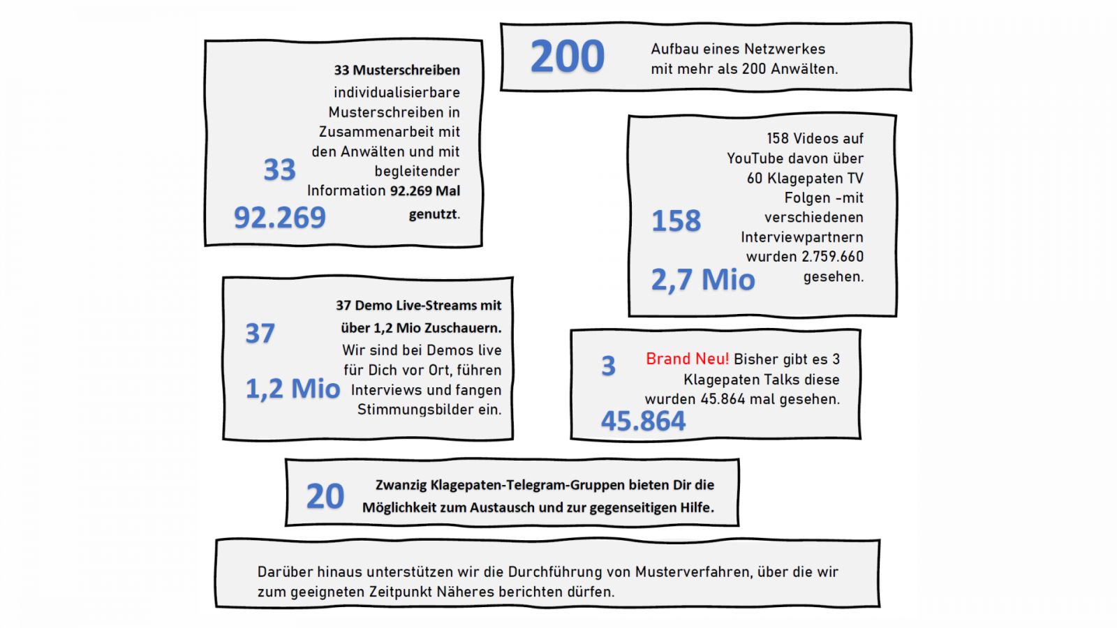 Aktionen und Erfolge der Klagepaten